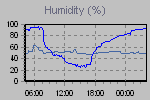 Humidity Graph Thumbnail