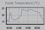Inside Temperature Graph Thumbnail