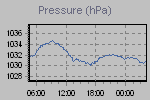 Pressure Graph Thumbnail