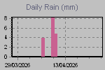 Daily Rain Graph Thumbnail