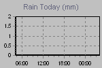Today's Rainfall Graph Thumbnail