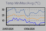 Temp Min/Max Graph Thumbnail