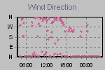 Wind Direction Thumbnail