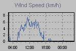 Wind Graph Thumbnail